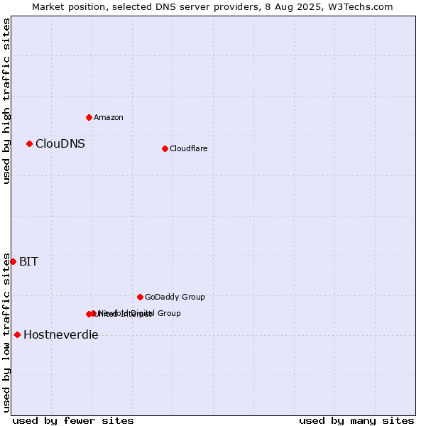 Market position of ClouDNS vs. Hostneverdie vs. BIT