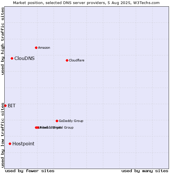 Market position of ClouDNS vs. Hostpoint vs. BIT