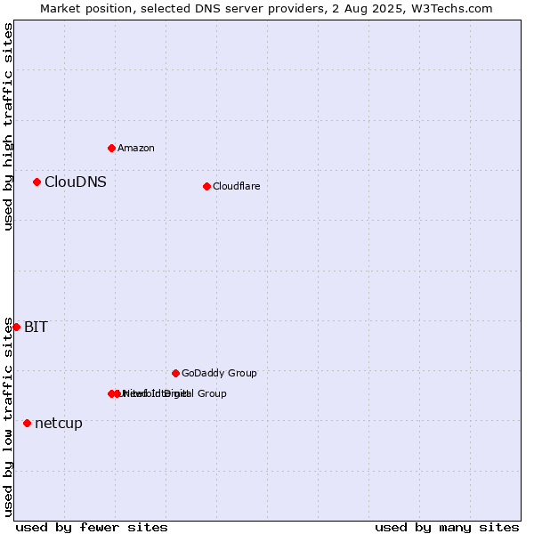 Market position of ClouDNS vs. netcup vs. BIT