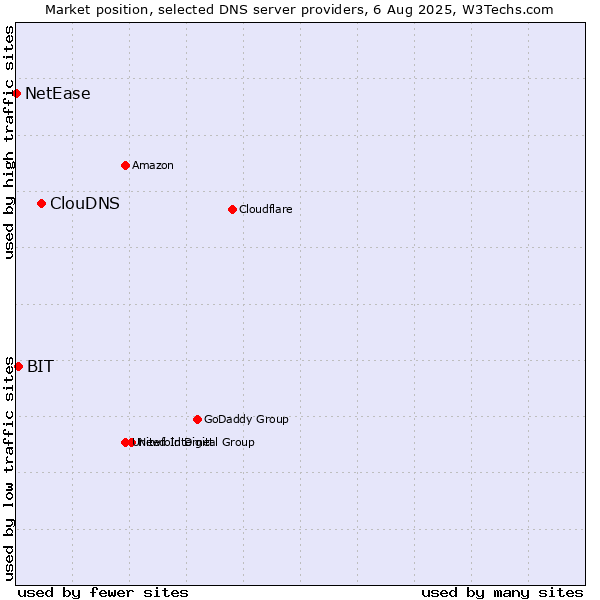 Market position of ClouDNS vs. BIT vs. NetEase