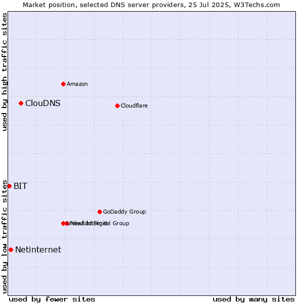Market position of ClouDNS vs. Netinternet vs. BIT