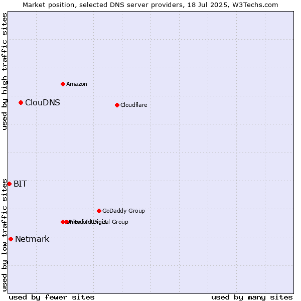 Market position of ClouDNS vs. Netmark vs. BIT