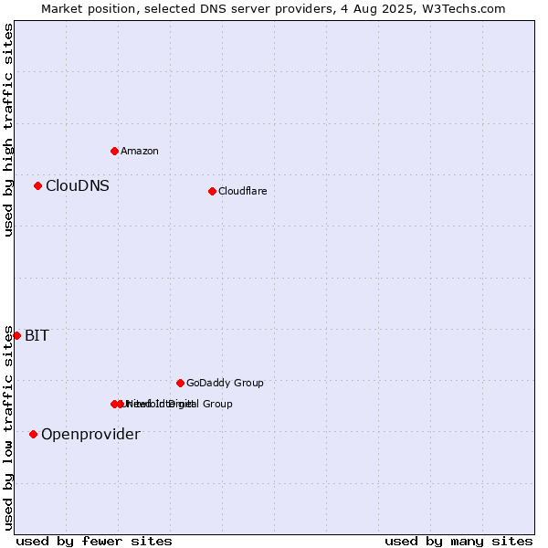 Market position of ClouDNS vs. Openprovider vs. BIT