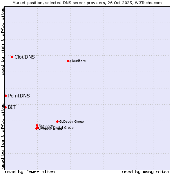Market position of ClouDNS vs. PointDNS vs. BIT