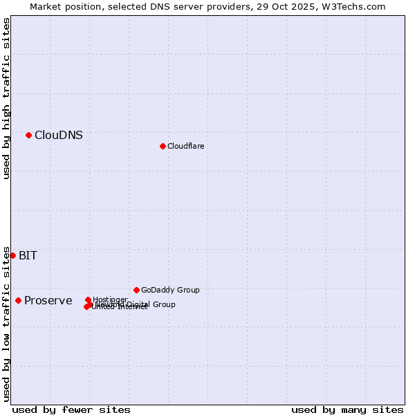 Market position of ClouDNS vs. Proserve vs. BIT