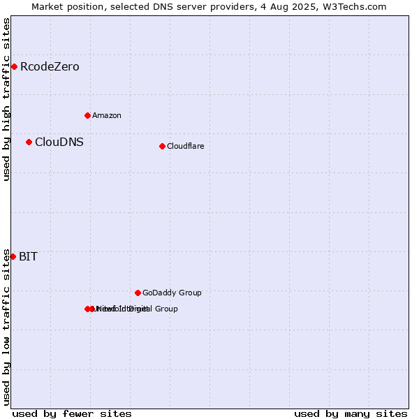 Market position of ClouDNS vs. RcodeZero vs. BIT