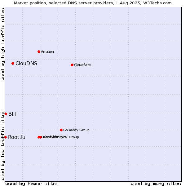 Market position of ClouDNS vs. BIT vs. Root.lu