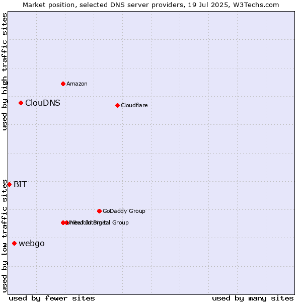 Market position of ClouDNS vs. webgo vs. BIT
