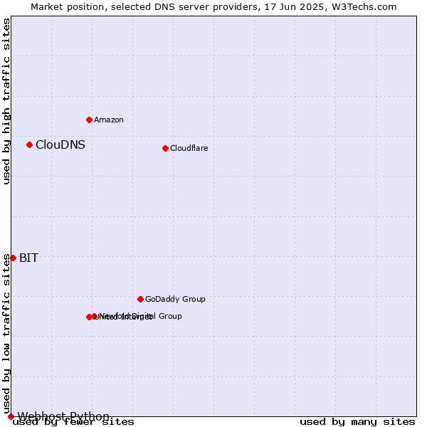 Market position of ClouDNS vs. BIT vs. Webhost Python