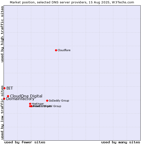 Market position of CloudOne Digital vs. BIT vs. Domainfactory