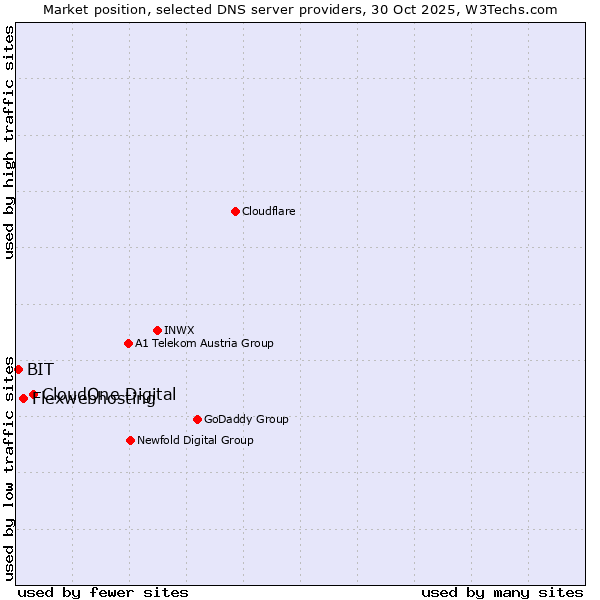 Market position of CloudOne Digital vs. Flexwebhosting vs. BIT
