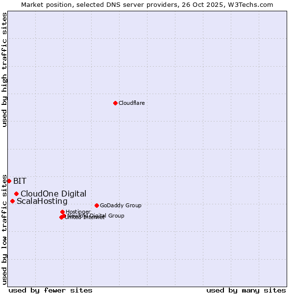 Market position of CloudOne Digital vs. ScalaHosting vs. BIT