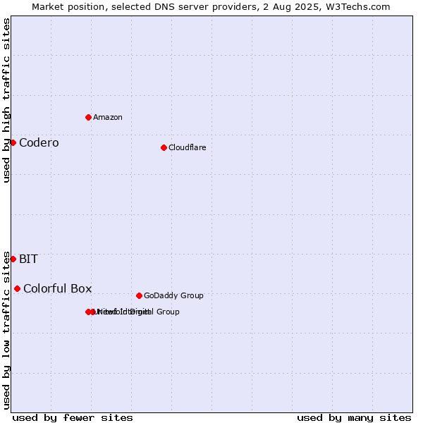 Market position of Colorful Box vs. Codero vs. BIT