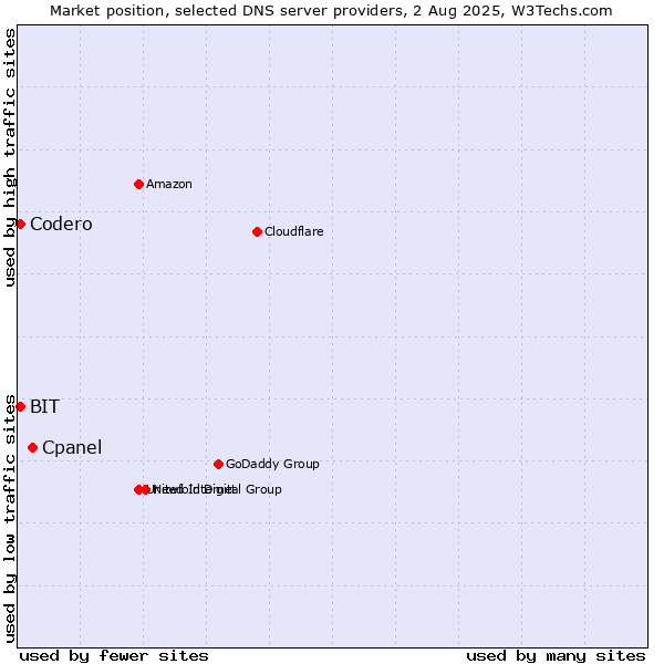 Market position of Cpanel vs. BIT vs. Codero