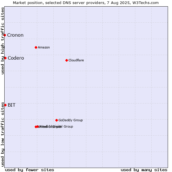Market position of Codero vs. BIT vs. Cronon
