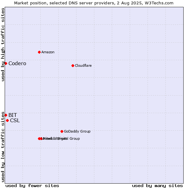 Market position of CSL vs. Codero vs. BIT
