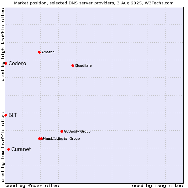 Market position of Curanet vs. BIT vs. Codero