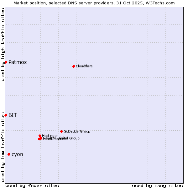 Market position of cyon vs. BIT vs. Patmos