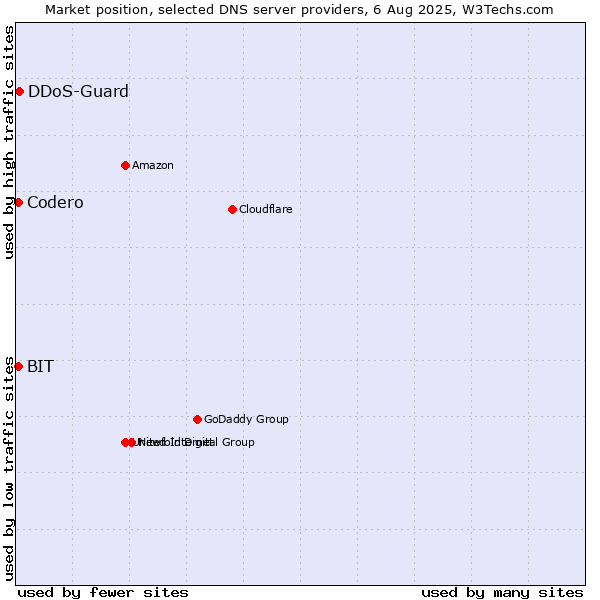 Market position of DDoS-Guard vs. Codero vs. BIT