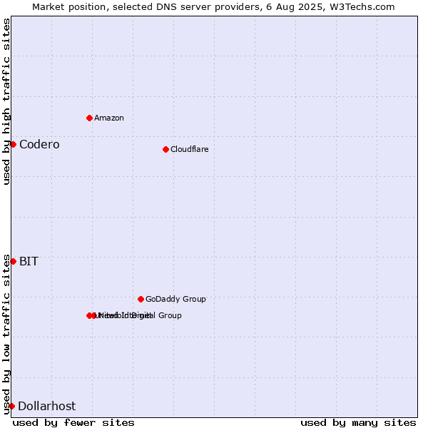 Market position of Codero vs. BIT vs. Dollarhost