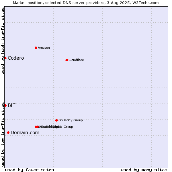 Market position of Domain.com vs. BIT vs. Codero