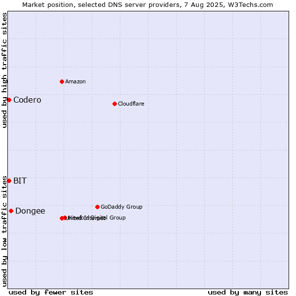 Market position of Dongee vs. Codero vs. BIT