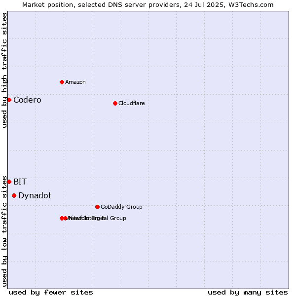 Market position of Dynadot vs. Codero vs. BIT