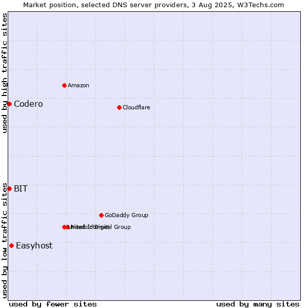 Market position of Easyhost vs. Codero vs. BIT