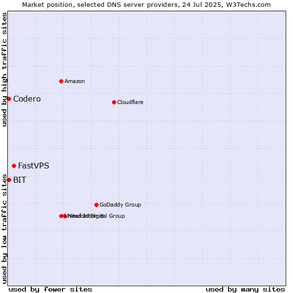 Market position of FastVPS vs. Codero vs. BIT