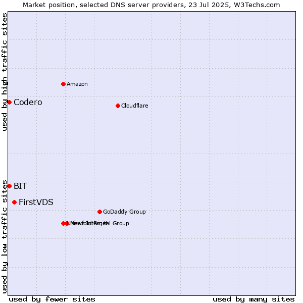 Market position of FirstVDS vs. Codero vs. BIT