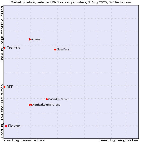 Market position of Flexbe vs. Codero vs. BIT