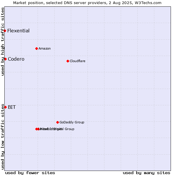 Market position of Codero vs. BIT vs. Flexential