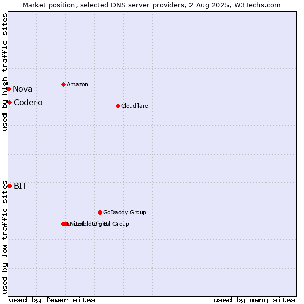 Market position of Codero vs. BIT vs. Nova