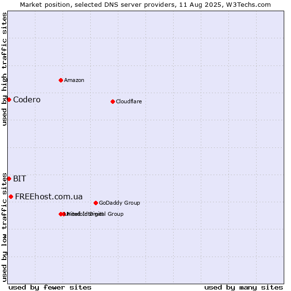 Market position of FREEhost.com.ua vs. BIT vs. Codero