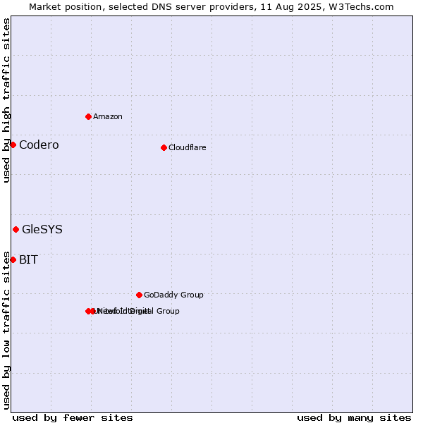 Market position of GleSYS vs. BIT vs. Codero