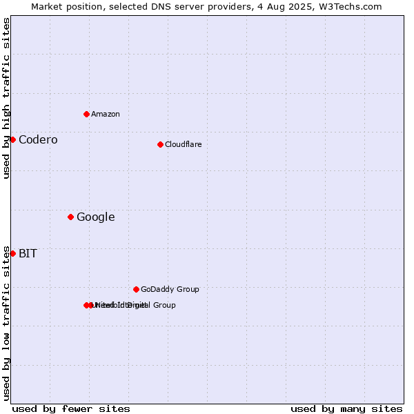 Market position of Google vs. Codero vs. BIT