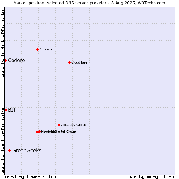 Market position of GreenGeeks vs. BIT vs. Codero