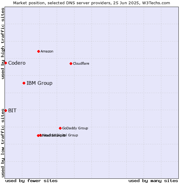 Market position of IBM Group vs. Codero vs. BIT