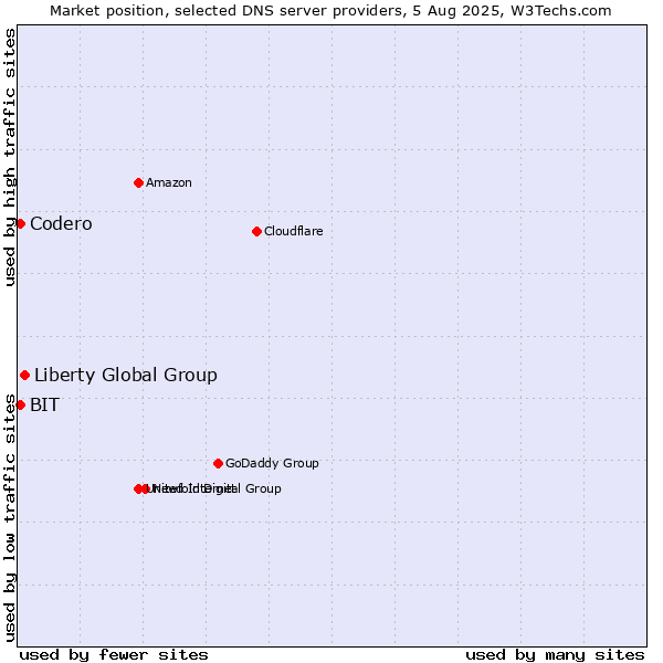 Market position of Liberty Global Group vs. BIT vs. Codero