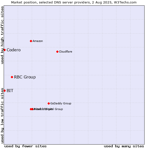 Market position of RBC Group vs. Codero vs. BIT