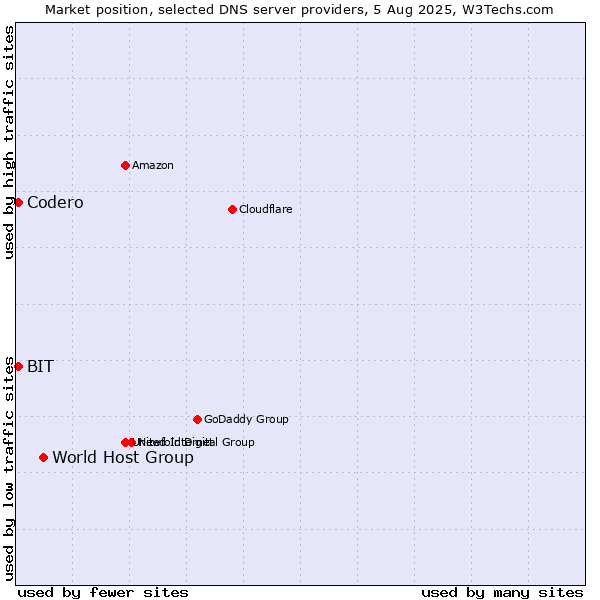 Market position of World Host Group vs. Codero vs. BIT