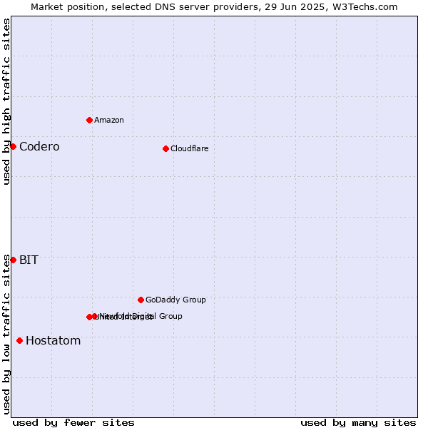 Market position of Hostatom vs. Codero vs. BIT