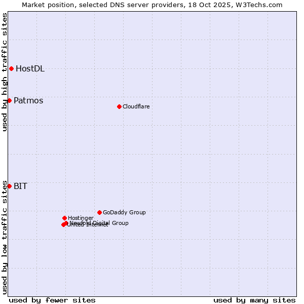 Market position of HostDL vs. BIT vs. Patmos