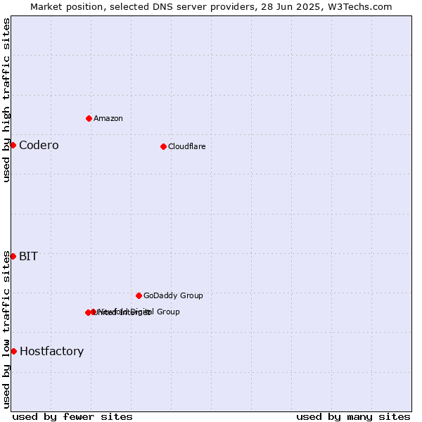 Market position of Hostfactory vs. Codero vs. BIT