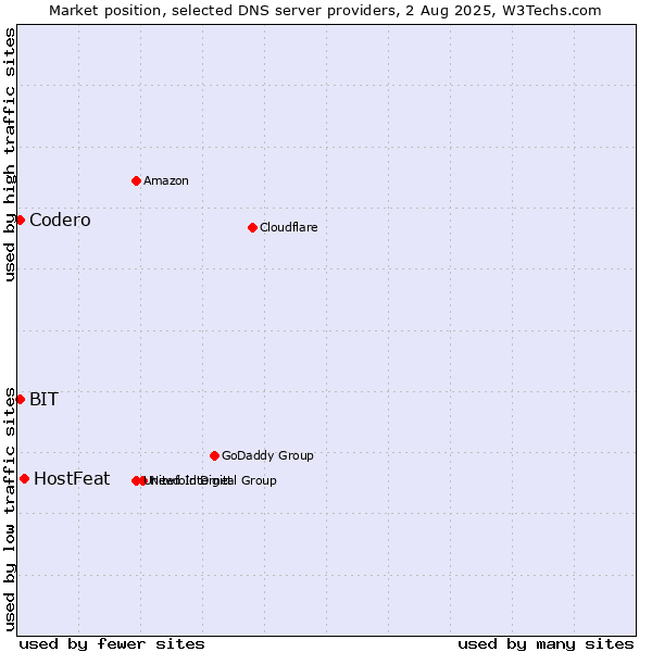 Market position of HostFeat vs. Codero vs. BIT