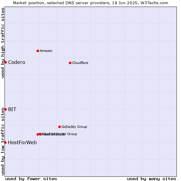 Market position of Codero vs. BIT vs. HostForWeb