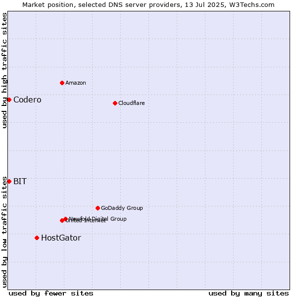Market position of HostGator vs. Codero vs. BIT
