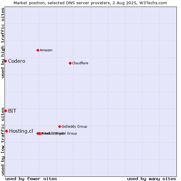 Market position of Hosting.cl vs. Codero vs. BIT
