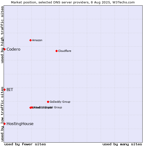 Market position of HostingHouse vs. Codero vs. BIT