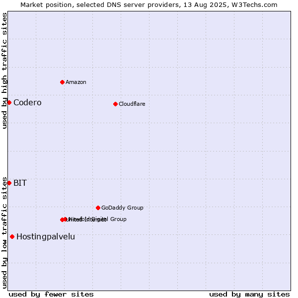 Market position of Hostingpalvelu vs. BIT vs. Codero